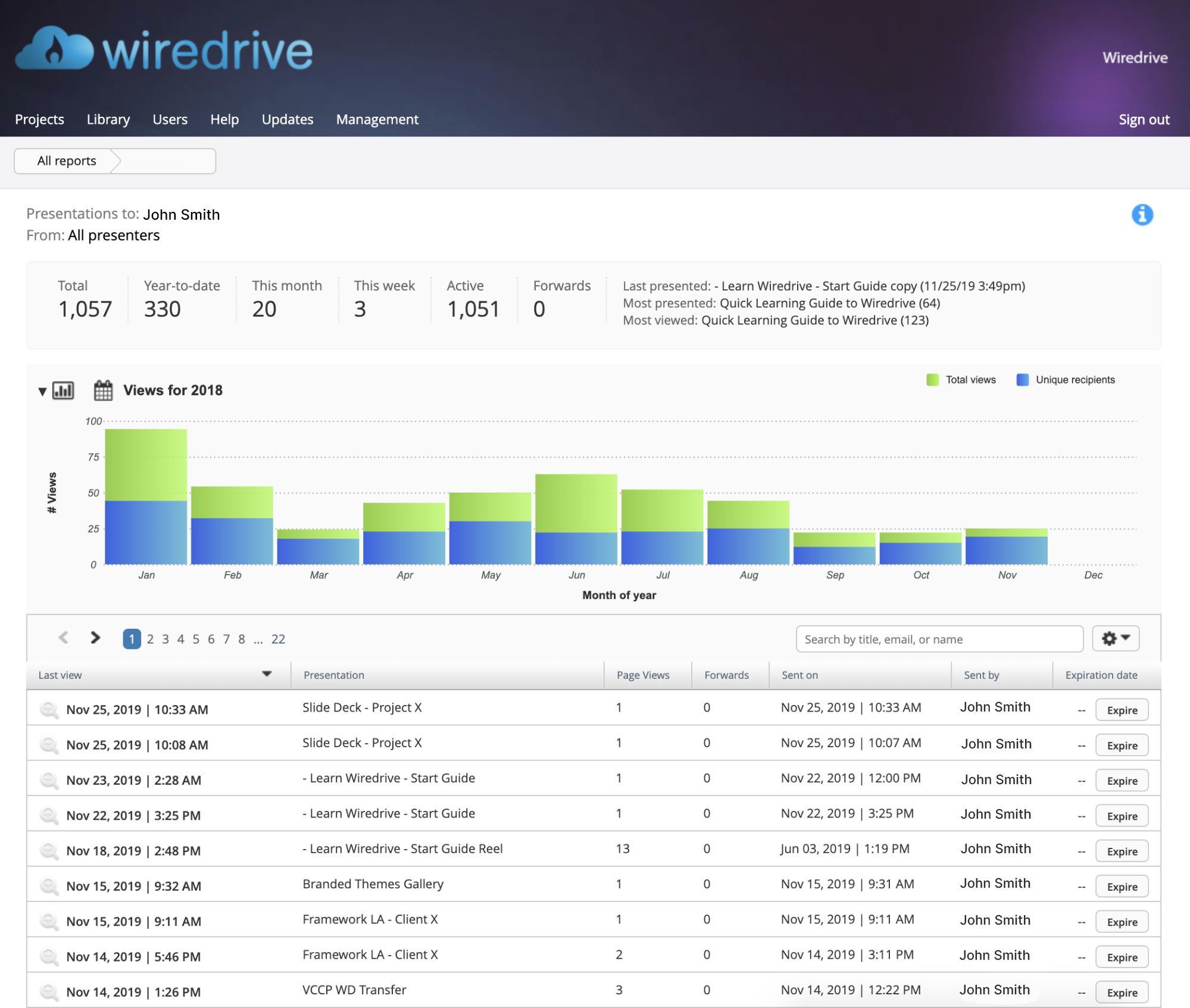 Wiredrive features comprehensive and intuitive analytics reporting