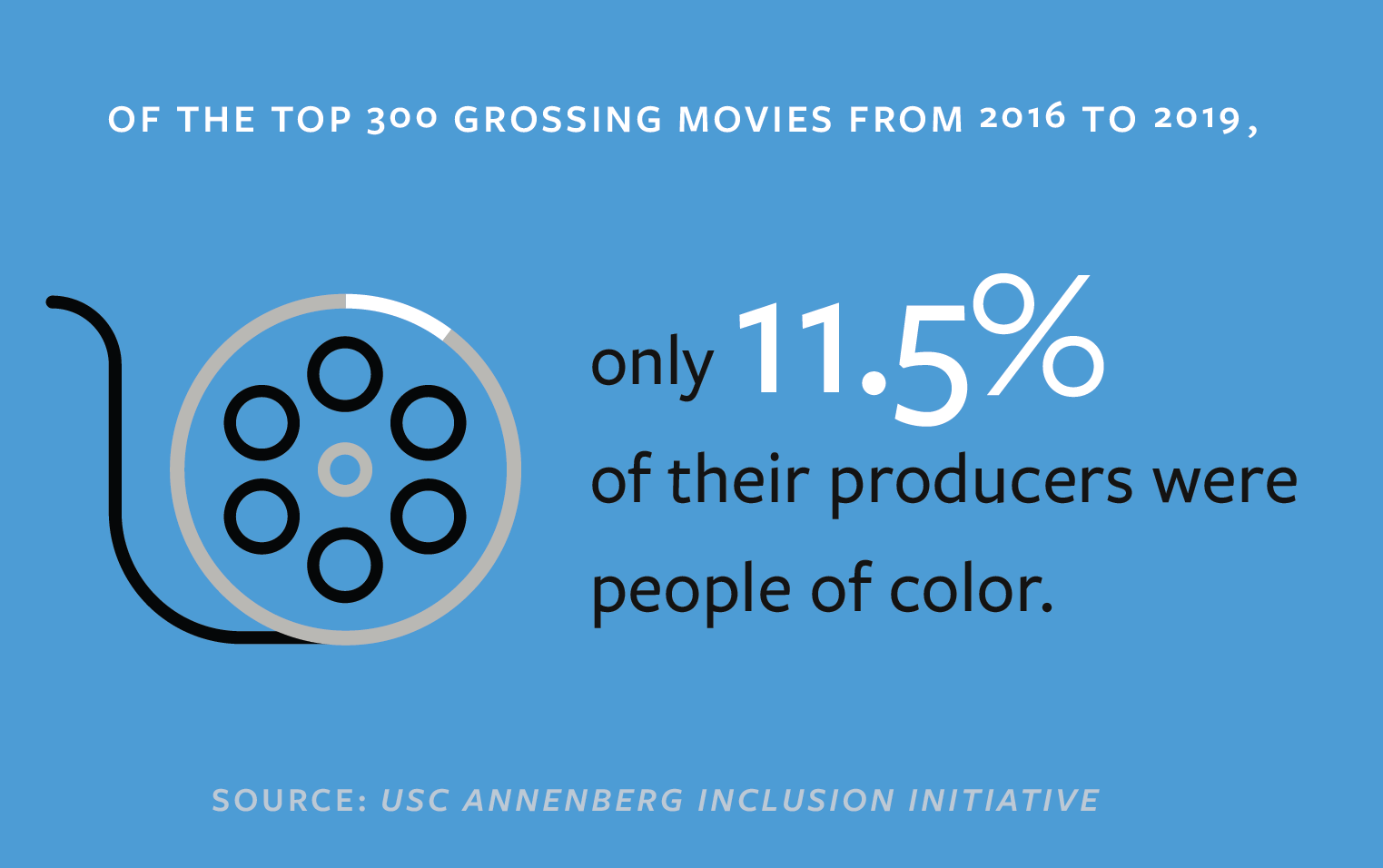 Statistic from Directors Guild of America report